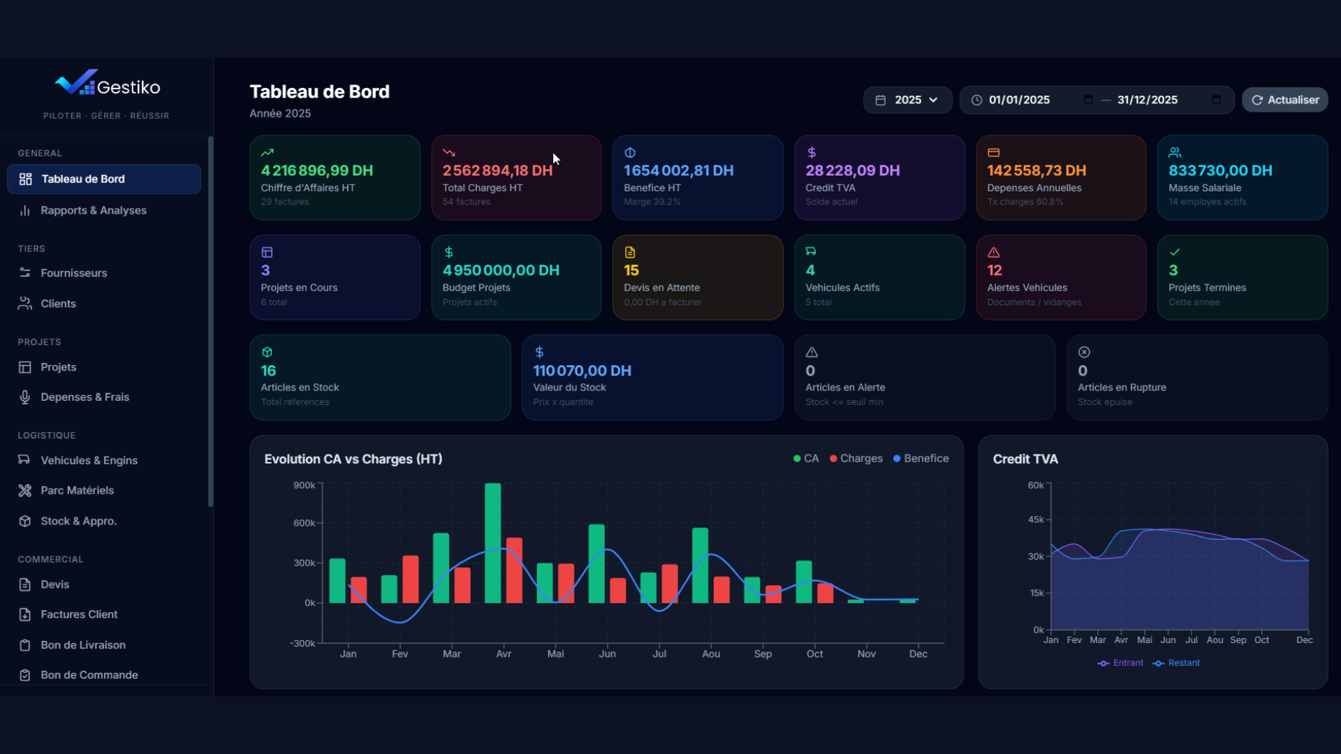 Gestiko — tableau de bord KPIs et graphes financiers